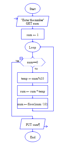 Product of Digits of the number using Python Flow Chart