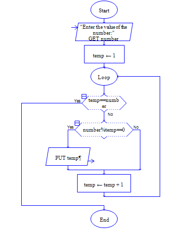 Factors of given number in Python Flow Chart