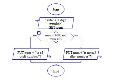 Java Program to find whether the given number is 3 digit number or not Flow Chart