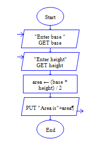 Java Program to find area of triangle Flow Chart
