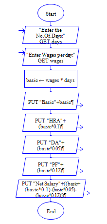 C Program to calculate Salary of Employee Flow Chart