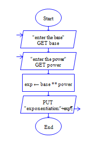 python Exponent representation Flow Chart