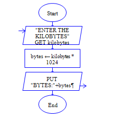 C Program to convert  kilobytes to bytes Flow Chart